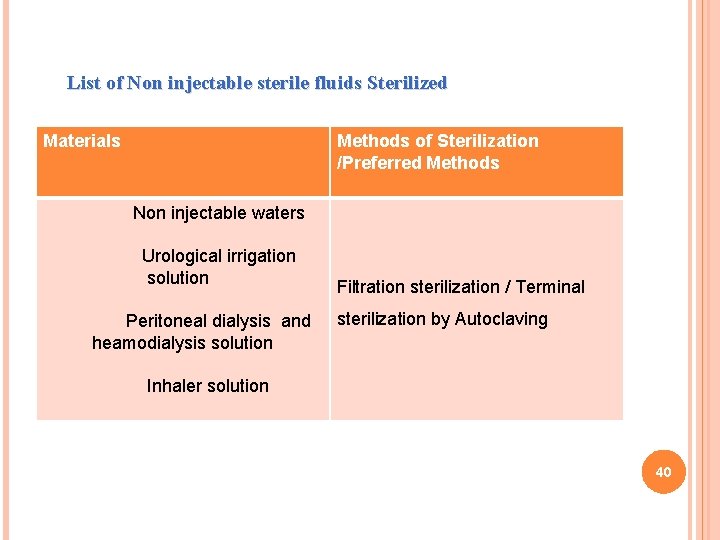 List of Non injectable sterile fluids Sterilized Materials Methods of Sterilization /Preferred Methods Non