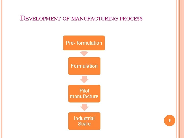 DEVELOPMENT OF MANUFACTURING PROCESS Pre- formulation Formulation Pilot manufacture Industrial Scale 5 