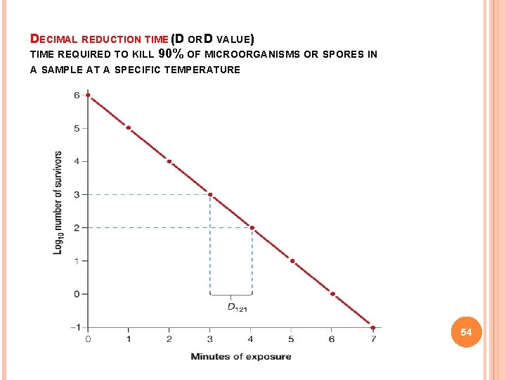 DECIMAL REDUCTION TIME (D OR D VALUE) TIME REQUIRED TO KILL 90% OF MICROORGANISMS