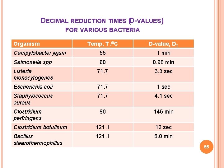 DECIMAL REDUCTION TIMES (D-VALUES) FOR VARIOUS BACTERIA Organism Temp, T /0 C D-value, DT