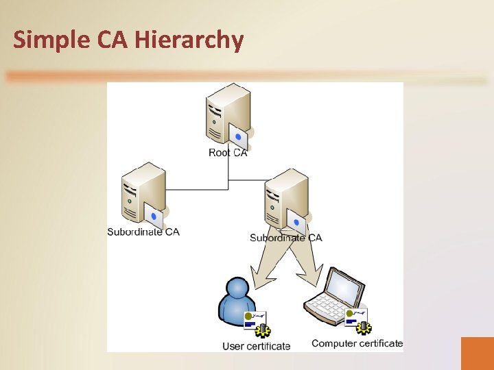 Simple CA Hierarchy 