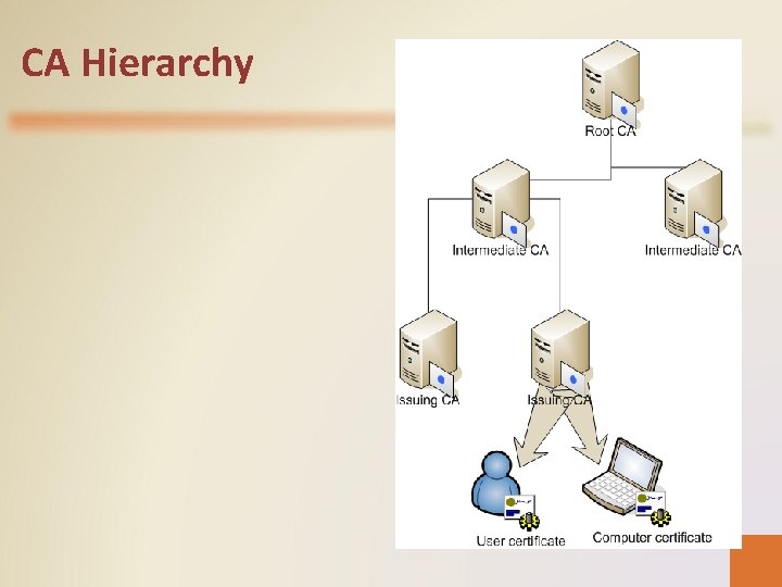 CA Hierarchy 