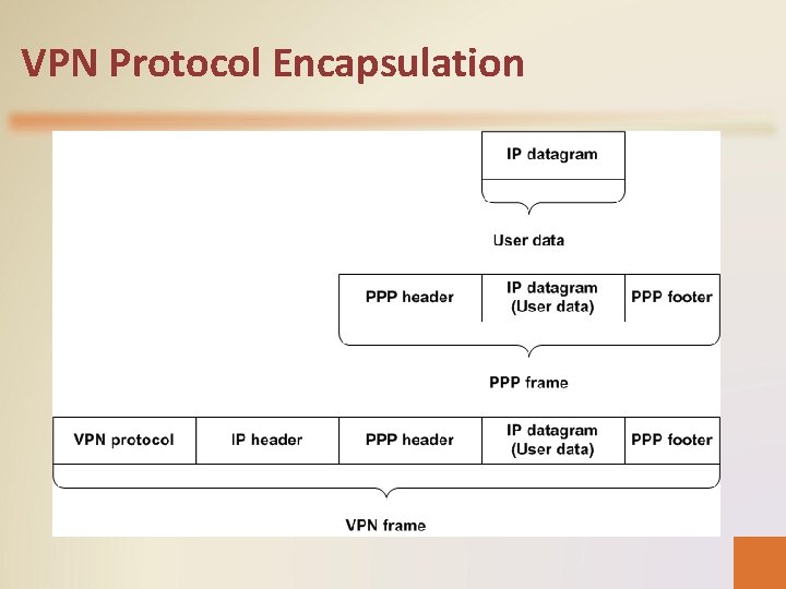 VPN Protocol Encapsulation 