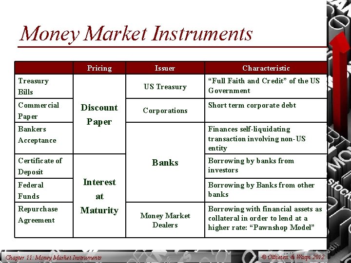 Money Market Instruments Pricing Treasury Bills Commercial Paper Bankers Acceptance Discount Paper Certificate of