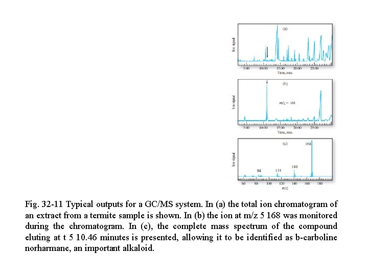 Fig. 32 -11 Typical outputs for a GC/MS system. In (a) the total ion