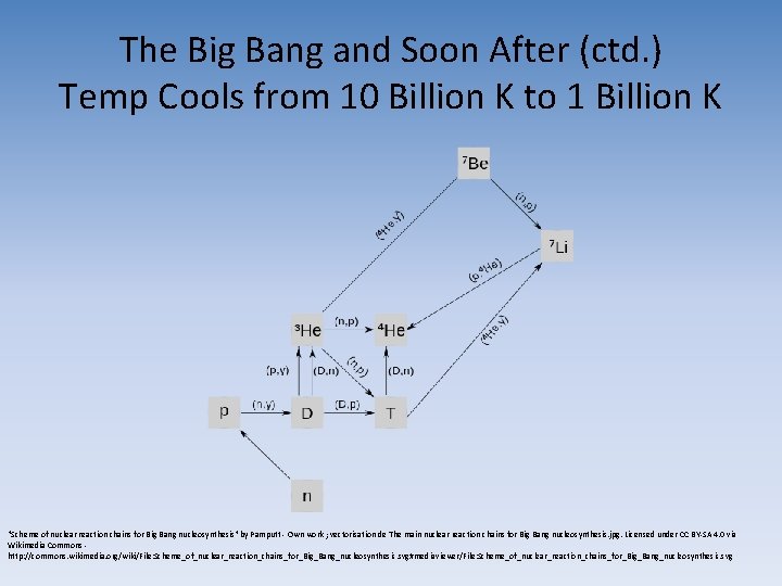 The Big Bang and Soon After (ctd. ) Temp Cools from 10 Billion K The Big Bang and Soon After (ctd. ) Temp Cools from 10 Billion K