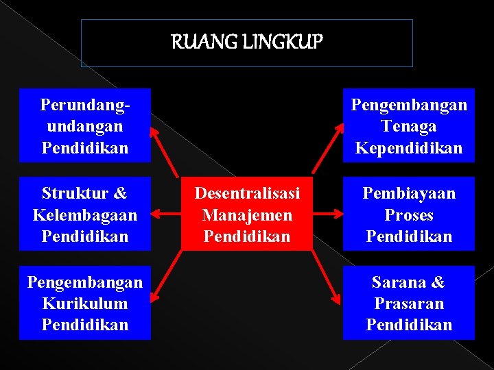 RUANG LINGKUP Perundangan Pendidikan Struktur & Kelembagaan Pendidikan Pengembangan Kurikulum Pendidikan Pengembangan Tenaga Kependidikan