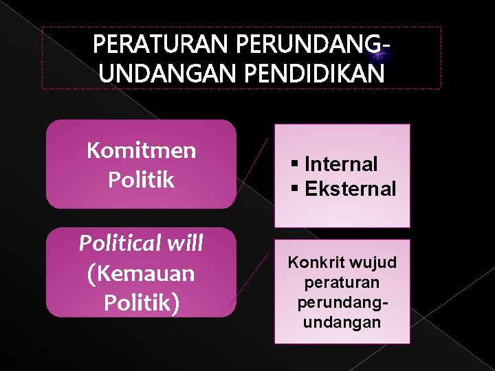 PERATURAN PERUNDANGAN PENDIDIKAN Komitmen Politik Political will (Kemauan Politik) § Internal § Eksternal Konkrit
