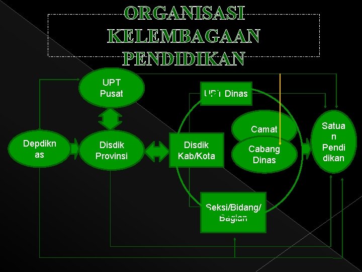 ORGANISASI KELEMBAGAAN PENDIDIKAN UPT Pusat UPT Dinas Camat Depdikn as Disdik Provinsi Disdik Kab/Kota