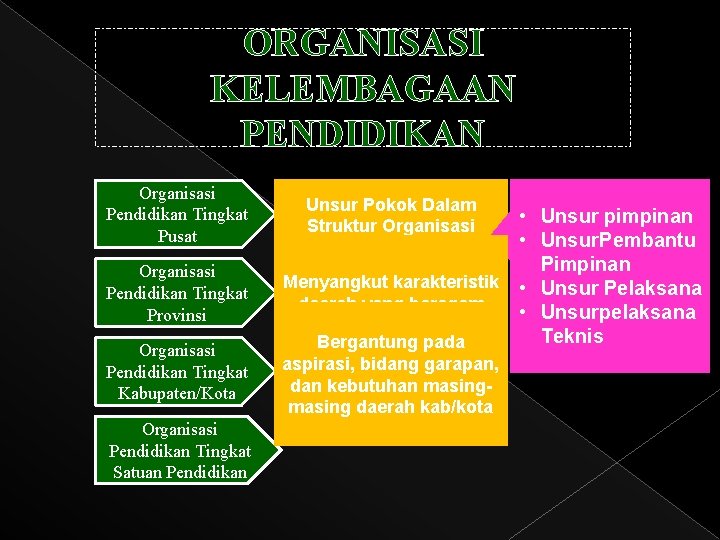 ORGANISASI KELEMBAGAAN PENDIDIKAN Organisasi Pendidikan Tingkat Pusat Organisasi Pendidikan Tingkat Provinsi Organisasi Pendidikan Tingkat ORGANISASI KELEMBAGAAN PENDIDIKAN Organisasi Pendidikan Tingkat Pusat Organisasi Pendidikan Tingkat Provinsi Organisasi Pendidikan Tingkat