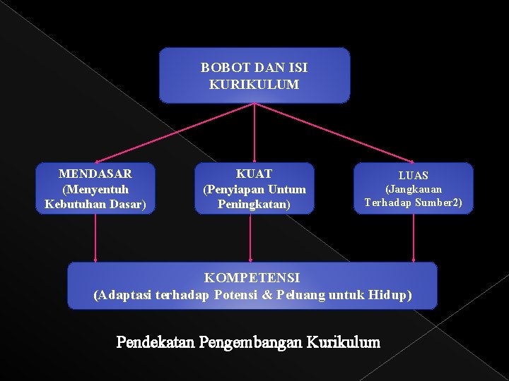 BOBOT DAN ISI KURIKULUM MENDASAR (Menyentuh Kebutuhan Dasar) KUAT (Penyiapan Untum Peningkatan) LUAS (Jangkauan