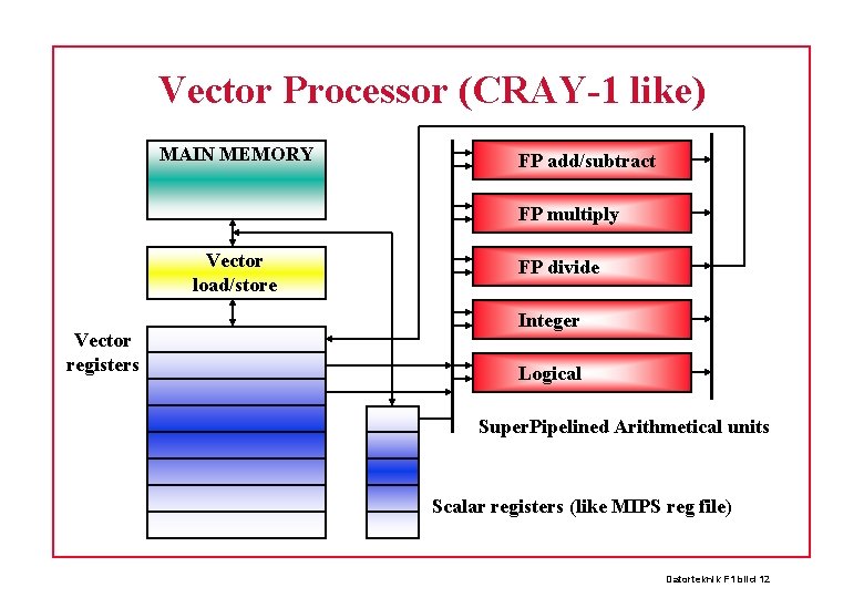 Vector Processor (CRAY-1 like) MAIN MEMORY FP add/subtract FP multiply Vector load/store Vector registers