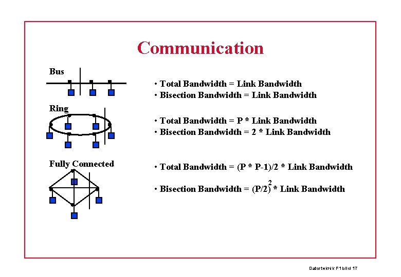 Communication Bus • Total Bandwidth = Link Bandwidth • Bisection Bandwidth = Link Bandwidth