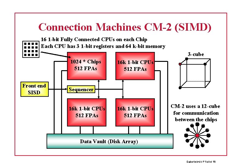 Connection Machines CM-2 (SIMD) 16 1 -bit Fully Connected CPUs on each Chip Each