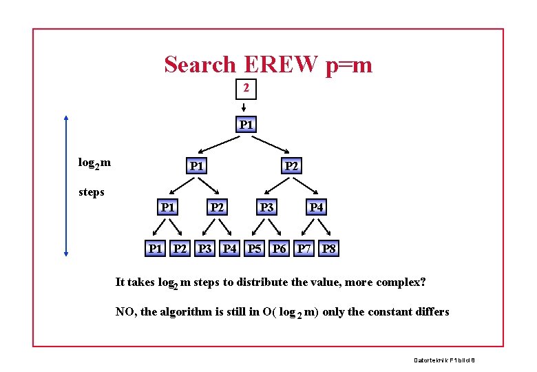 Search EREW p=m 2 P 1 log 2 m P 1 P 2 steps