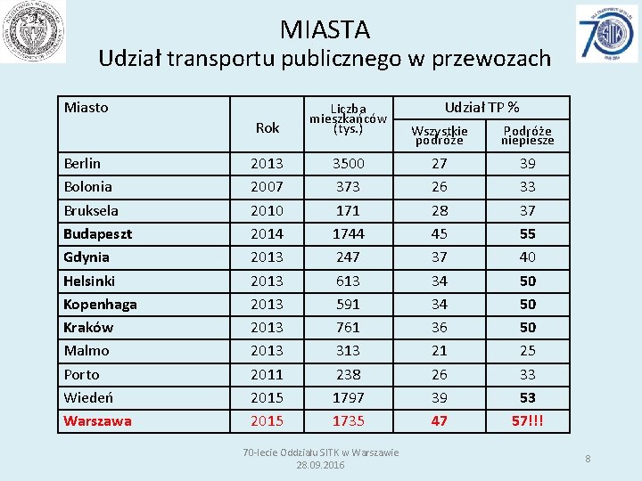 MIASTA Udział transportu publicznego w przewozach Miasto Berlin Bolonia Bruksela Budapeszt Gdynia Helsinki Kopenhaga