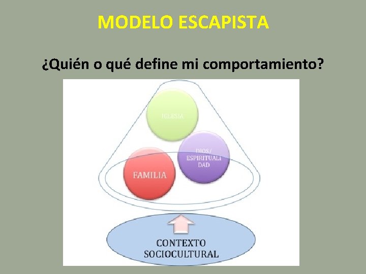 MODELO ESCAPISTA ¿Quién o qué define mi comportamiento? 