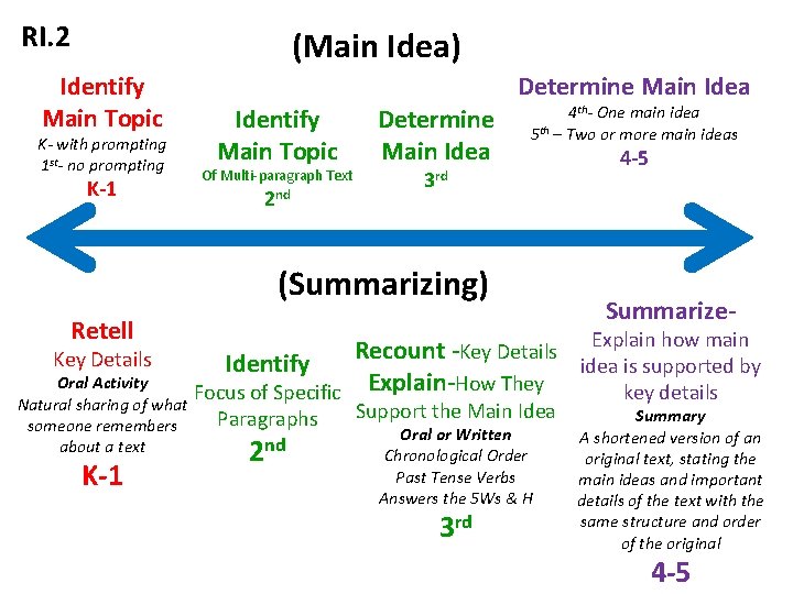 RI. 2 (Main Idea) Identify Main Topic K- with prompting 1 st- no prompting