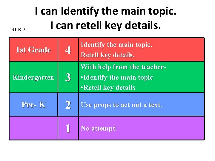RI. K. 2 I can Identify the main topic. I can retell key details.