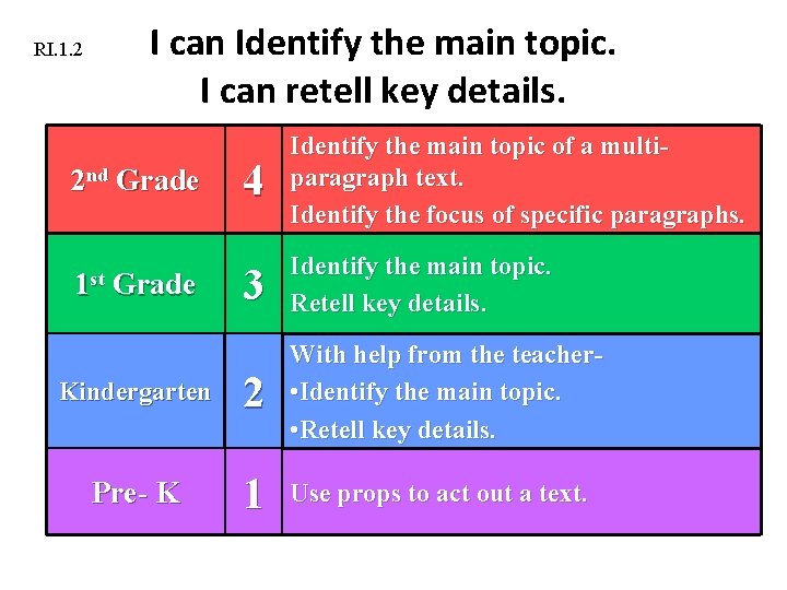 I can Identify the main topic. I can retell key details. RI. 1. 2