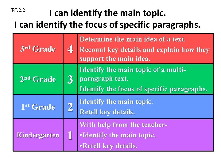 I can identify the main topic. I can identify the focus of specific paragraphs.