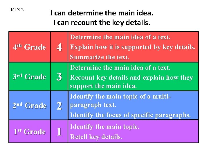 RI. 3. 2 I can determine the main idea. I can recount the key