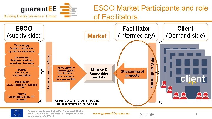 ESCO Market Participants and role of Facilitators ESCO (supply side) Market Facilitator (Intermediary) Client