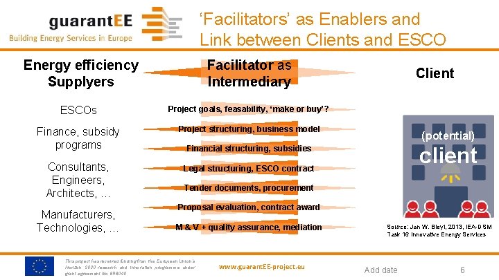 ‘Facilitators’ as Enablers and Link between Clients and ESCO Energy efficiency Supplyers Facilitator as