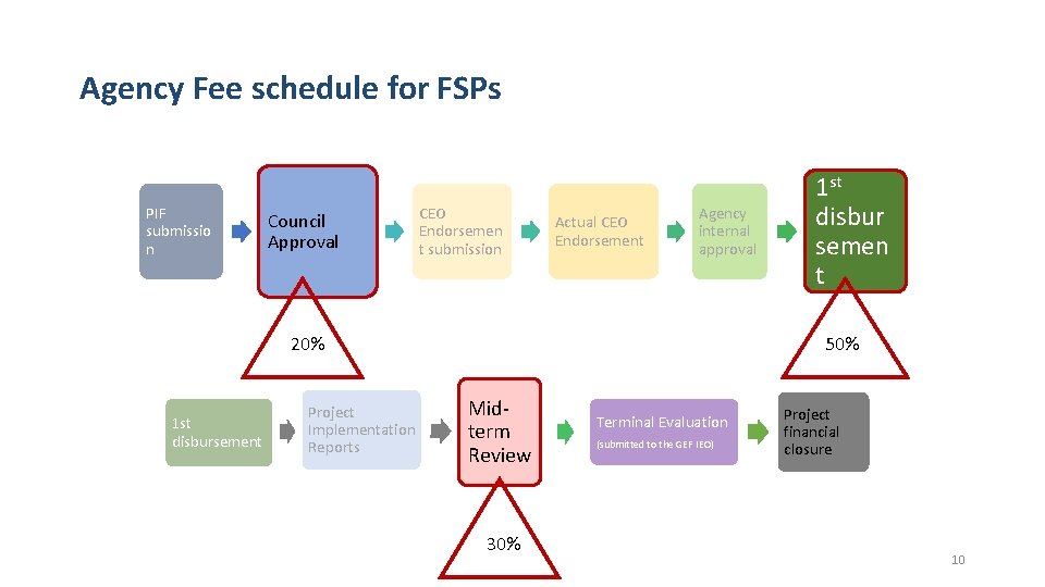 Agency Fee schedule for FSPs PIF submissio n Council Approval CEO Endorsemen t submission Agency Fee schedule for FSPs PIF submissio n Council Approval CEO Endorsemen t submission