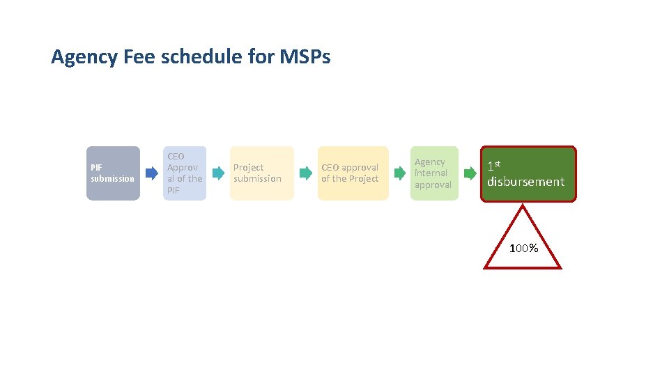 Agency Fee schedule for MSPs PIF submission CEO Approv al of the PIF Project Agency Fee schedule for MSPs PIF submission CEO Approv al of the PIF Project