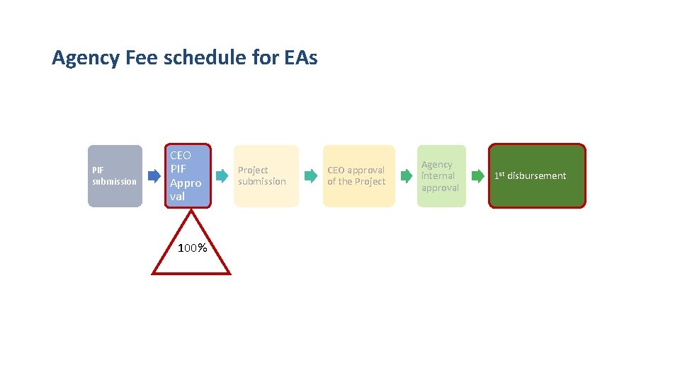 Agency Fee schedule for EAs PIF submission CEO PIF Appro val 100% Project submission Agency Fee schedule for EAs PIF submission CEO PIF Appro val 100% Project submission
