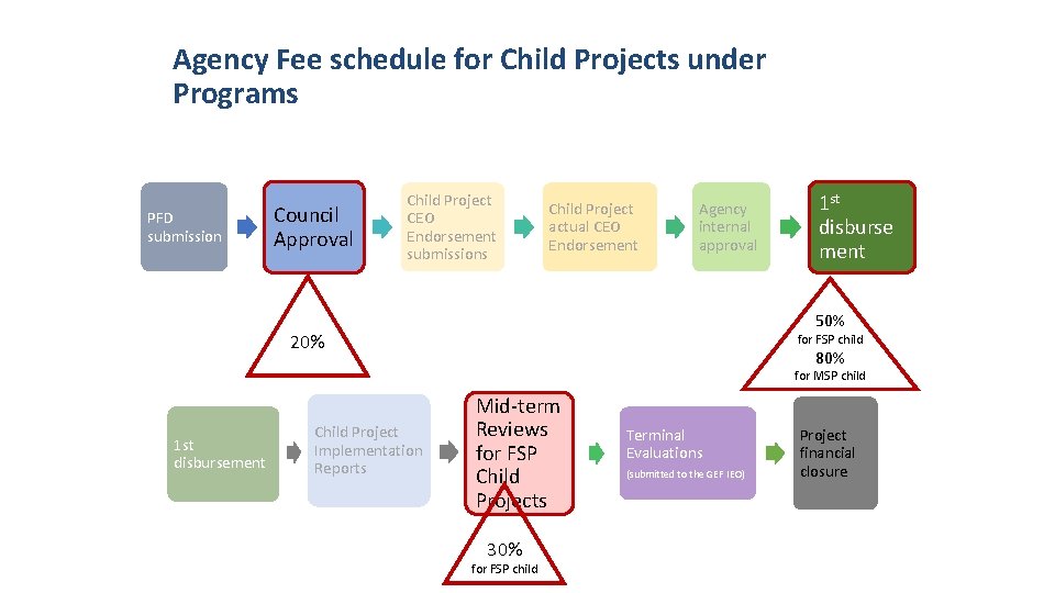 Agency Fee schedule for Child Projects under Programs PFD submission Council Approval Child Project Agency Fee schedule for Child Projects under Programs PFD submission Council Approval Child Project