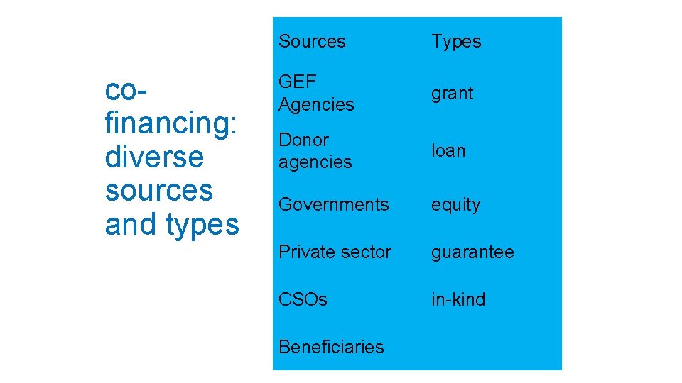 cofinancing: diverse sources and types Sources Types GEF Agencies grant Donor agencies loan Governments cofinancing: diverse sources and types Sources Types GEF Agencies grant Donor agencies loan Governments