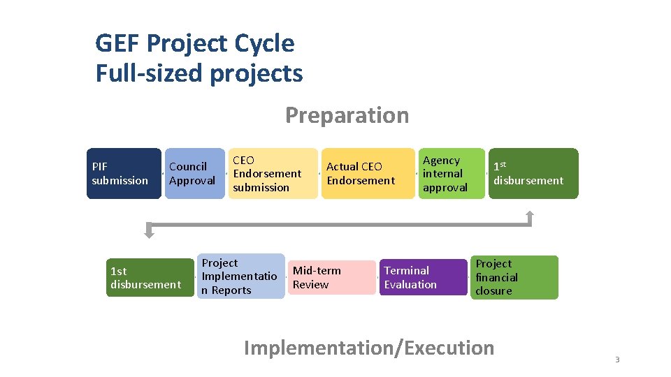 GEF Project Cycle Full-sized projects Preparation PIF submission Council Approval 1 st disbursement CEO GEF Project Cycle Full-sized projects Preparation PIF submission Council Approval 1 st disbursement CEO