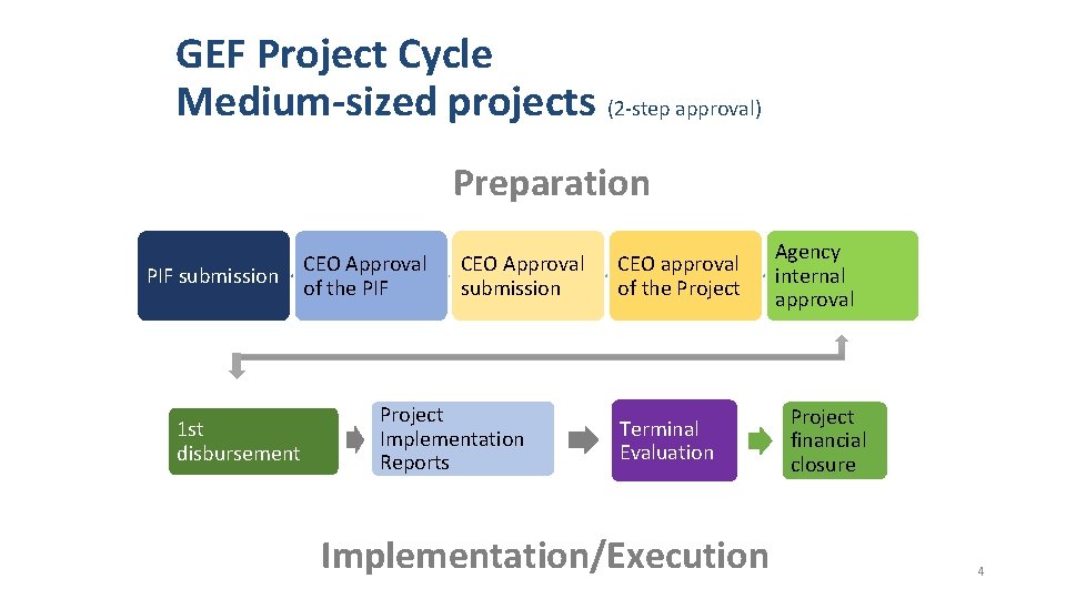 GEF Project Cycle Medium-sized projects (2 -step approval) Preparation PIF submission 1 st disbursement GEF Project Cycle Medium-sized projects (2 -step approval) Preparation PIF submission 1 st disbursement