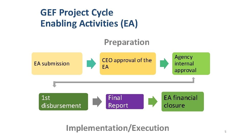 GEF Project Cycle Enabling Activities (EA) Preparation EA submission 1 st disbursement Agency internal GEF Project Cycle Enabling Activities (EA) Preparation EA submission 1 st disbursement Agency internal