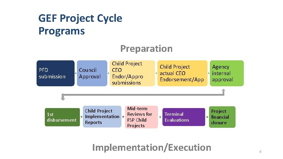 GEF Project Cycle Programs Preparation PFD submission 1 st disbursement Council Approval Child Project GEF Project Cycle Programs Preparation PFD submission 1 st disbursement Council Approval Child Project