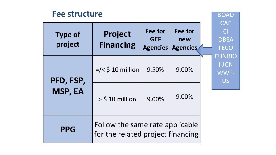 Fee structure Type of project PFD, FSP, MSP, EA PPG Project Financing Fee for Fee structure Type of project PFD, FSP, MSP, EA PPG Project Financing Fee for