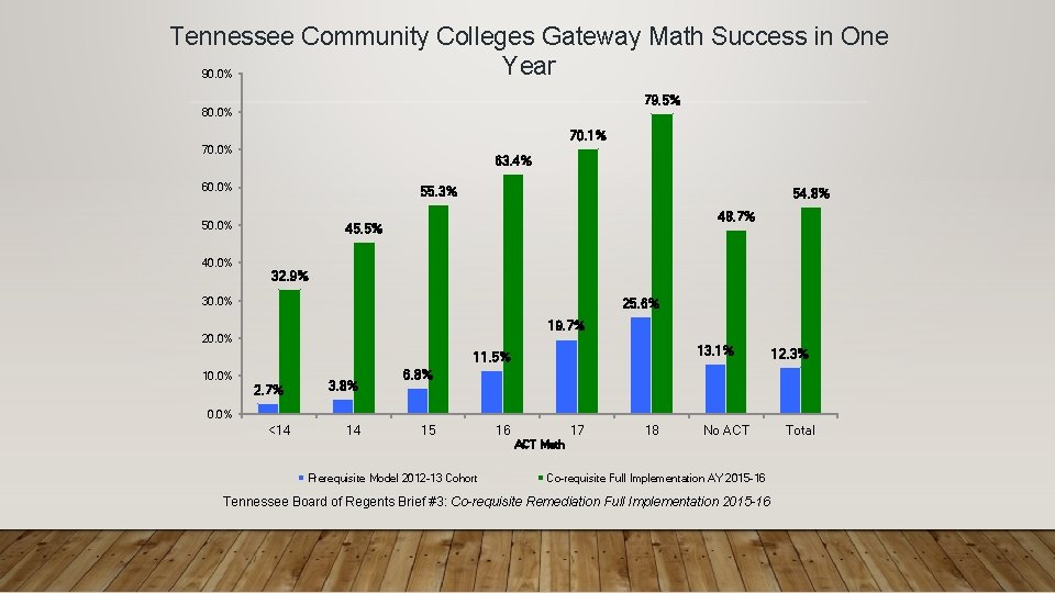 Tennessee Community Colleges Gateway Math Success in One Year 90. 0% 79. 5% 80.