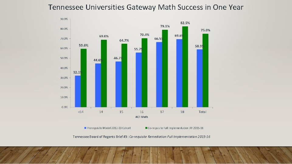 Tennessee Universities Gateway Math Success in One Year Tennessee Board of Regents Brief #3: