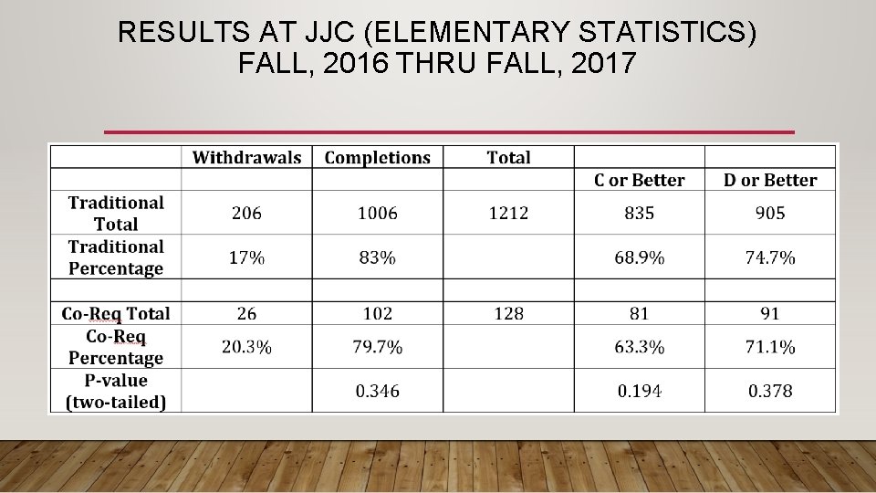 RESULTS AT JJC (ELEMENTARY STATISTICS) FALL, 2016 THRU FALL, 2017 