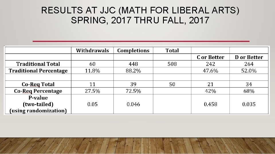 RESULTS AT JJC (MATH FOR LIBERAL ARTS) SPRING, 2017 THRU FALL, 2017 