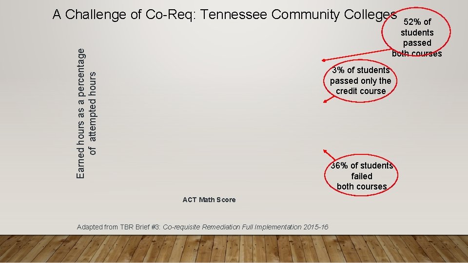 A Challenge of Co-Req: Tennessee Community Colleges Earned hours as a percentage of attempted