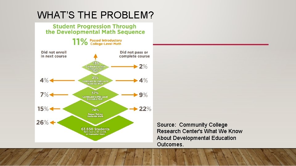 WHAT’S THE PROBLEM? Source: Community College Research Center's What We Know About Developmental Education