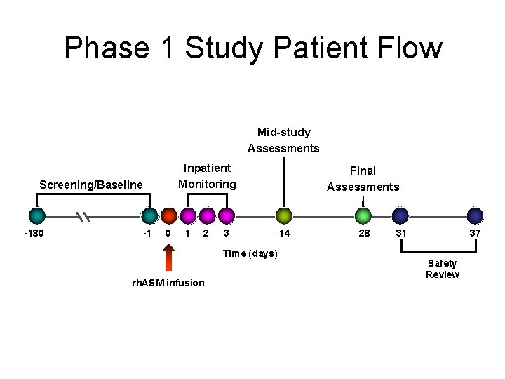 Phase 1 Study Patient Flow Mid-study Assessments Inpatient Monitoring Screening/Baseline -180 -1 0 1