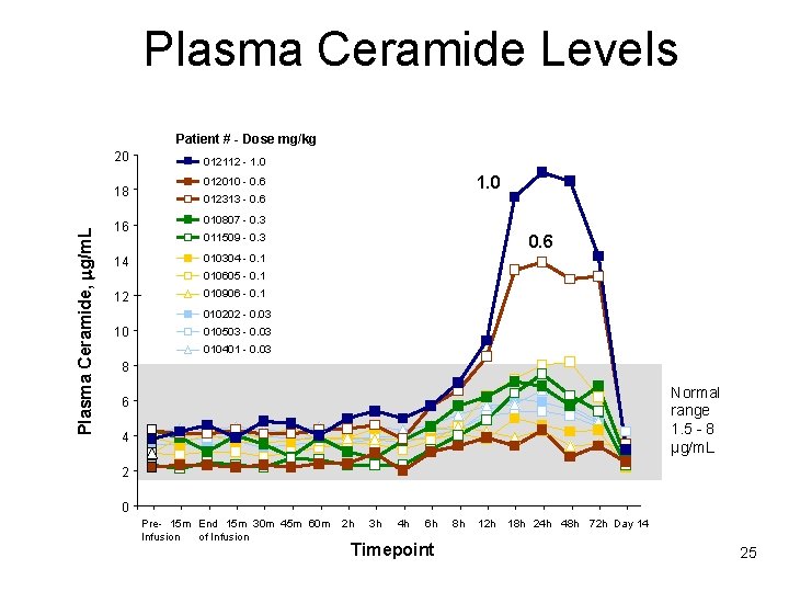  Plasma Ceramide Levels Patient # - Dose mg/kg 20 Plasma Ceramide, mg/m. L