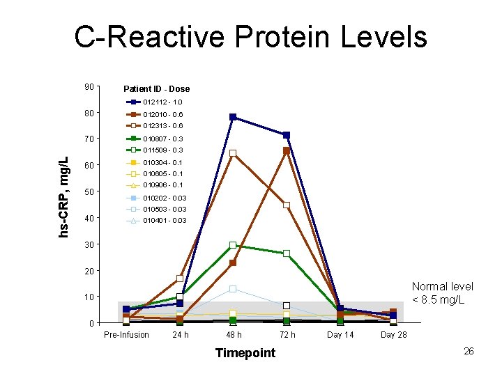 C-Reactive Protein Levels 90 Patient ID - Dose 012112 - 1. 0 80 012010