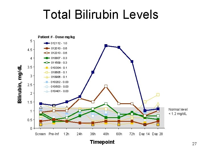  Total Bilirubin Levels 5 Patient # - Dose mg/kg 012112 - 1. 0