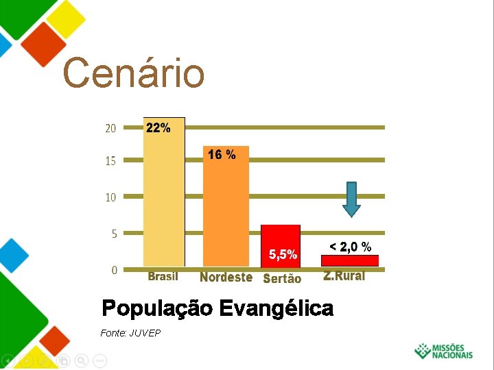 Cenário População Evangélica Fonte: JUVEP 