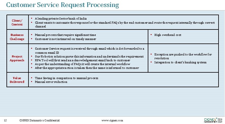 Customer Service Request Processing Client/ Context 12 • A leading private Sector bank of